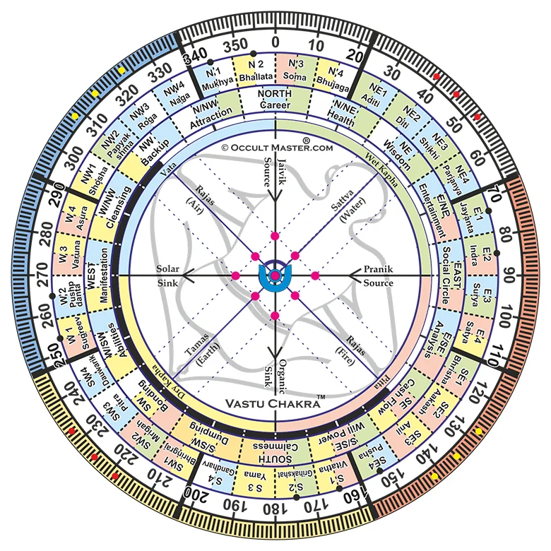 Vastu Chakra Tool